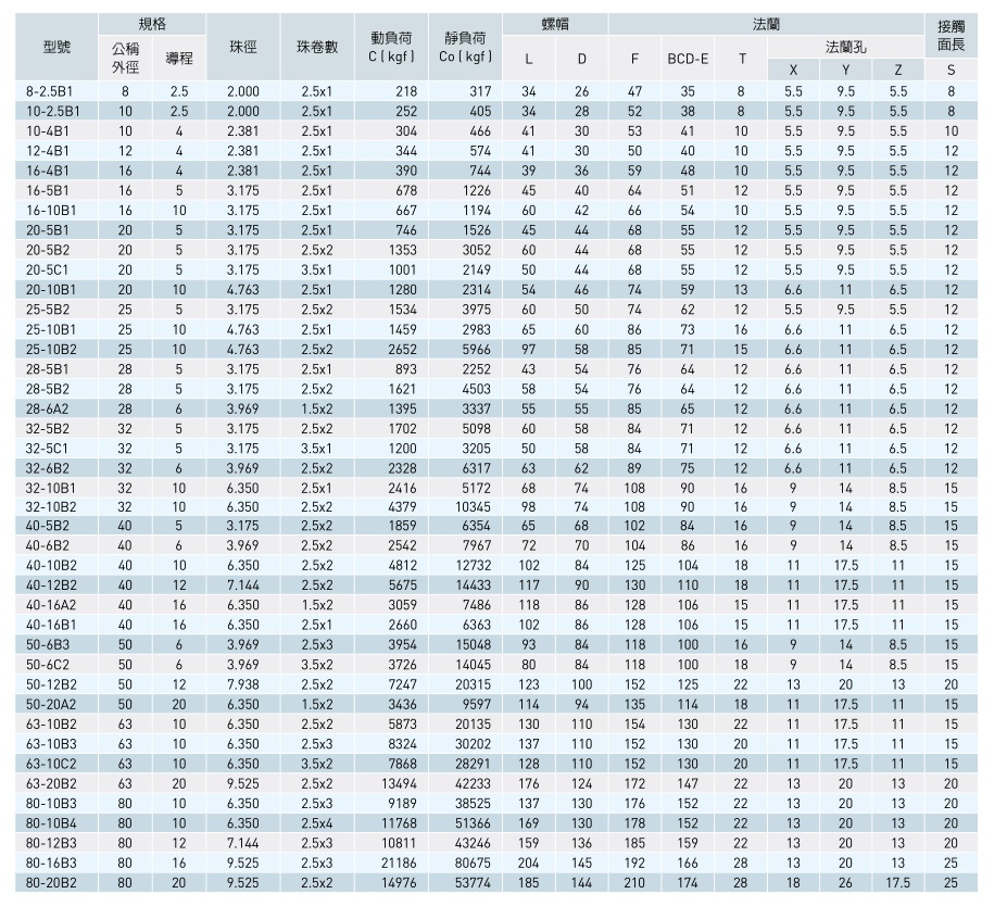 滾珠絲桿參數(shù)表