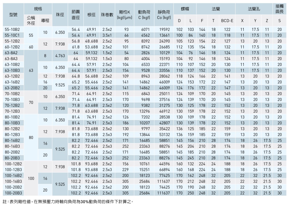 滾珠絲桿參數(shù)表